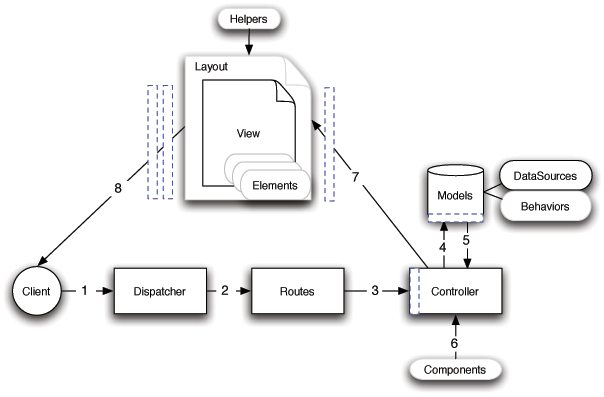 requête simple cakePHP